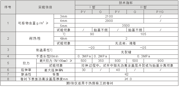 SBS改性瀝青防水卷材規(guī)格_開(kāi)來(lái)防水